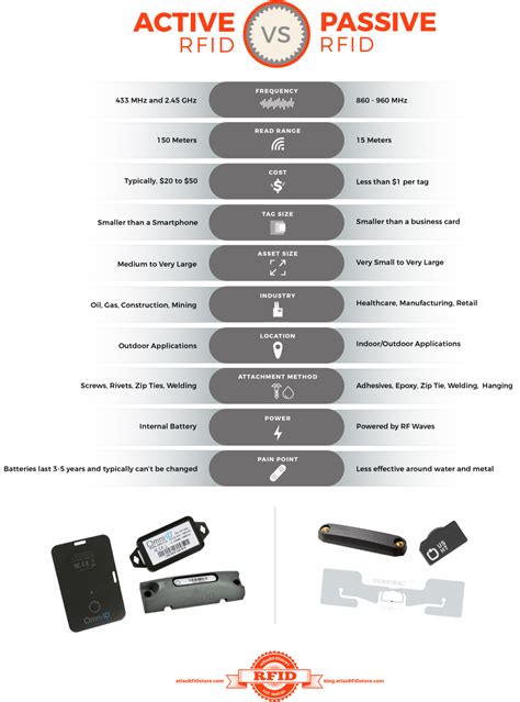 passive rfid tags frequency|rfid active and passive tags.